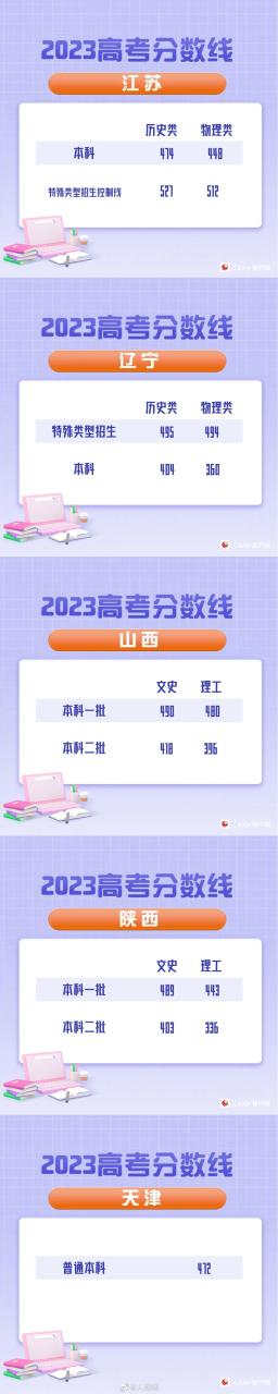 最新汇总！20省份高考分数线公布