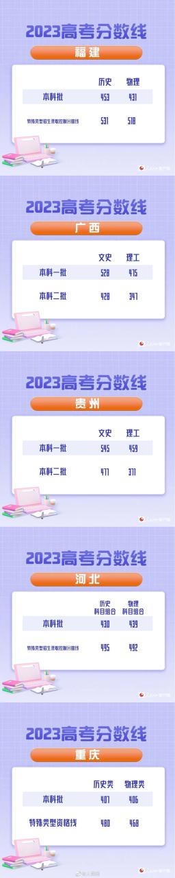 最新汇总！20省份高考分数线公布