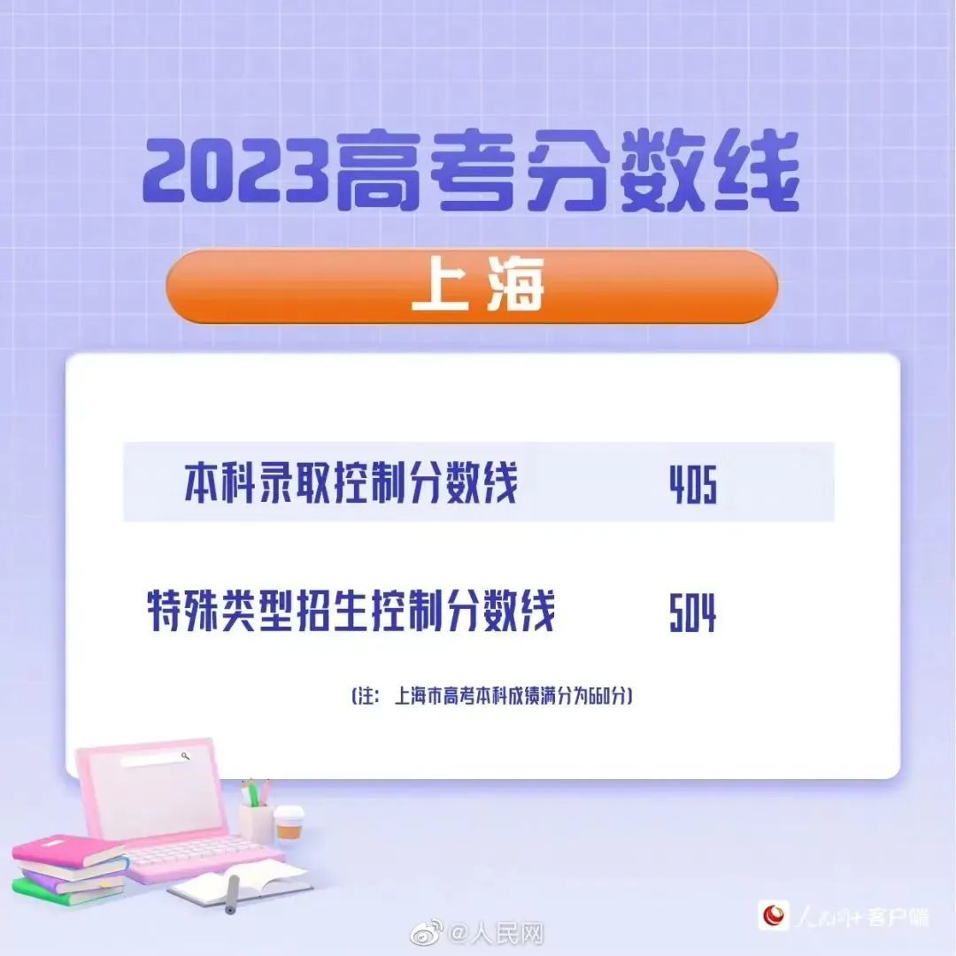 最新汇总！20省份高考分数线公布