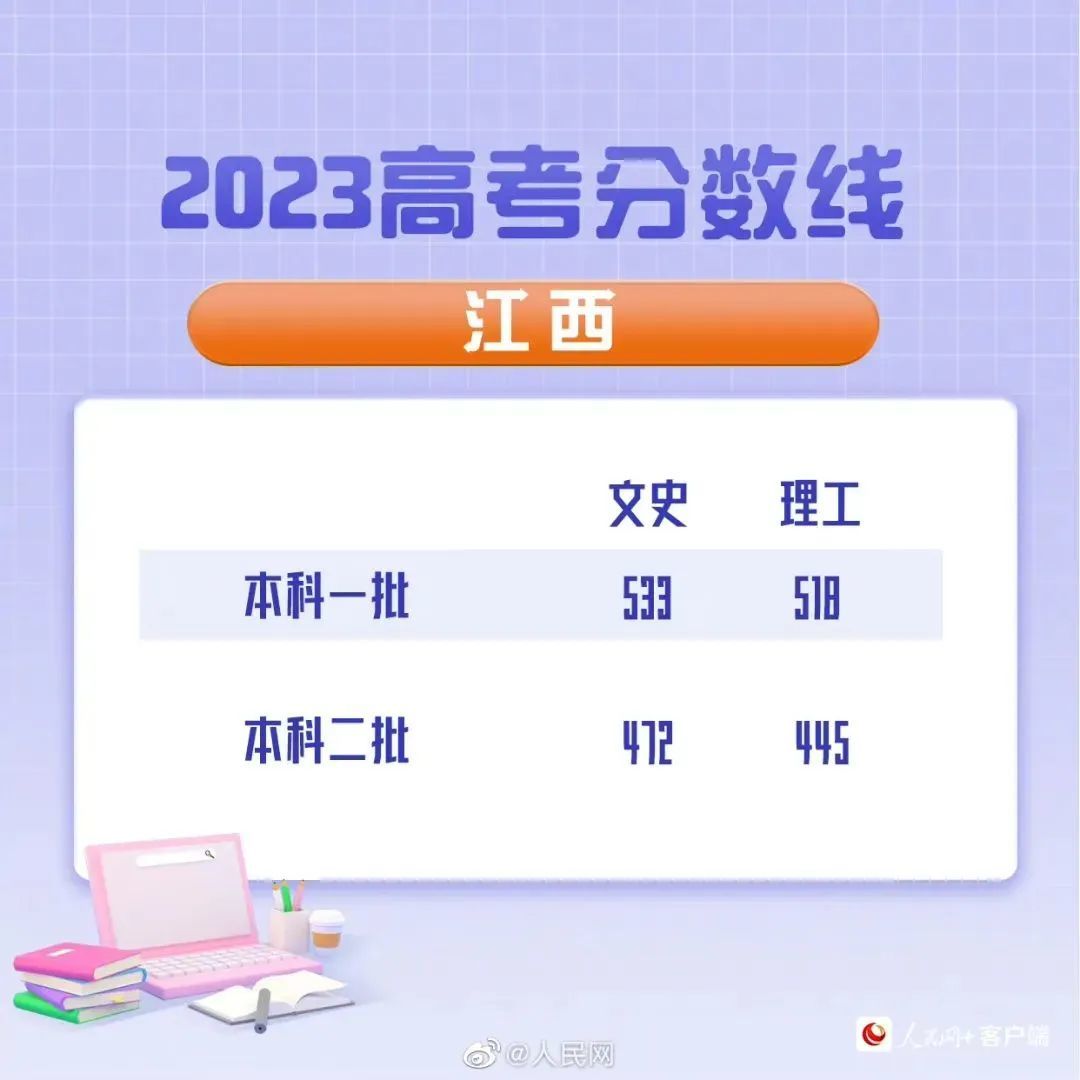 最新汇总！20省份高考分数线公布