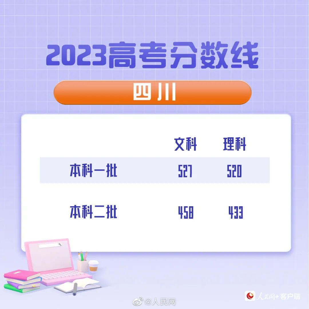 最新汇总！20省份高考分数线公布