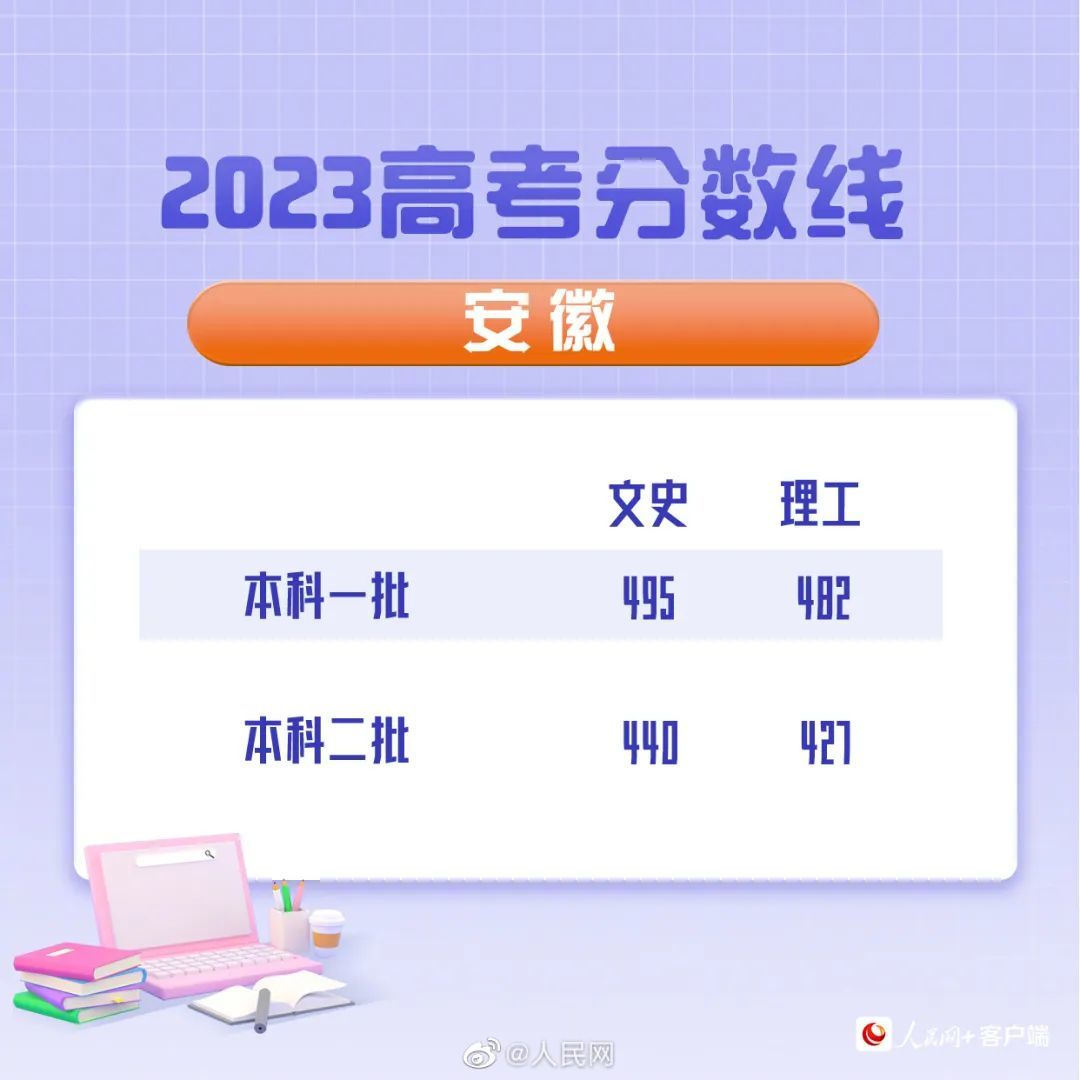 最新汇总！20省份高考分数线公布