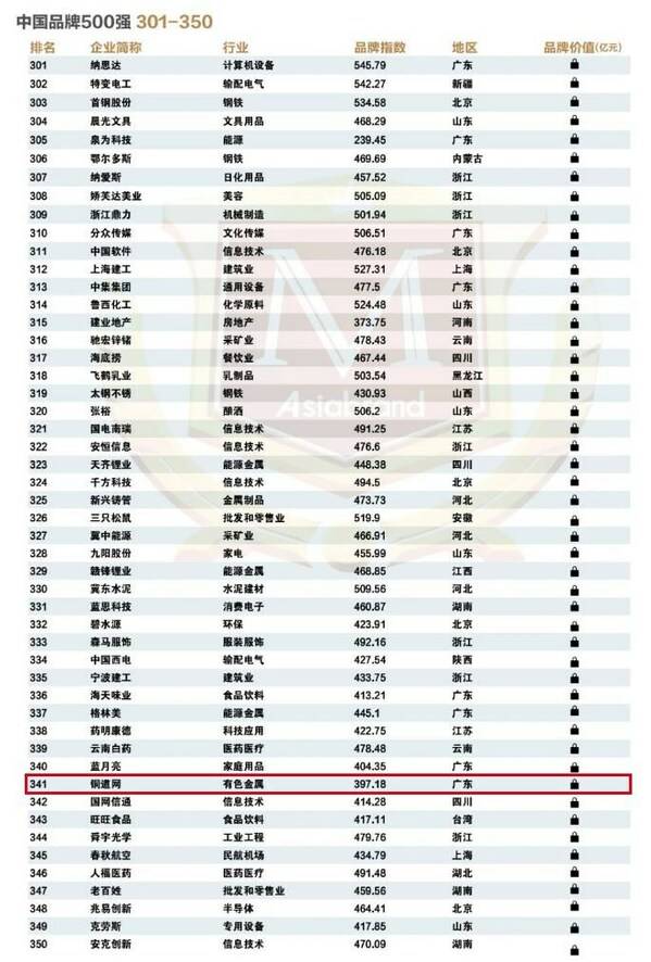 铜道控股旗下铜道网荣获"2023中国品牌500强"