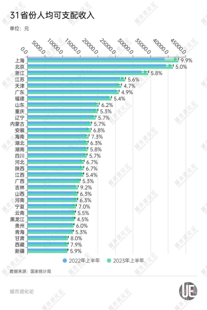 31省份消费半年报：谁在狂飙，谁跑慢了？