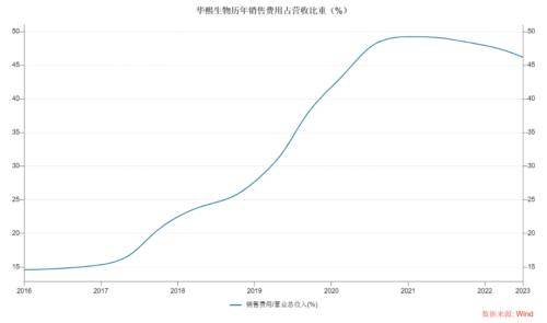 400亿医美巨头华熙生物，首现负增长