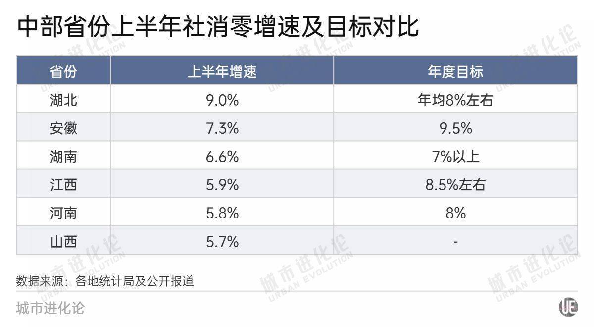 31省份消费半年报：谁在狂飙，谁跑慢了？