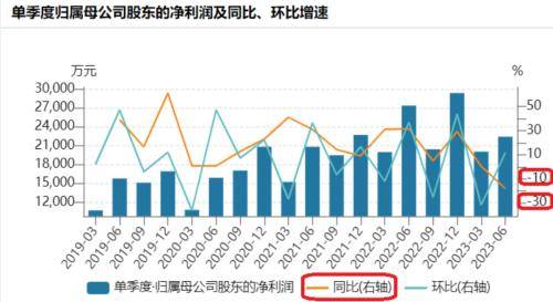 400亿医美巨头华熙生物，首现负增长