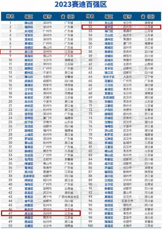 2023“全国百强区”出炉，苏州3地入选！