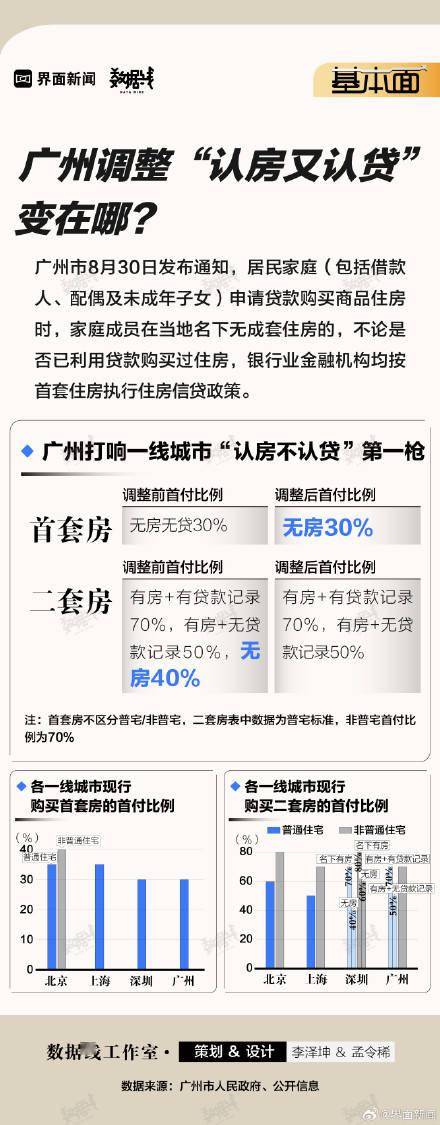 广州调整“认房又认贷”变在哪？