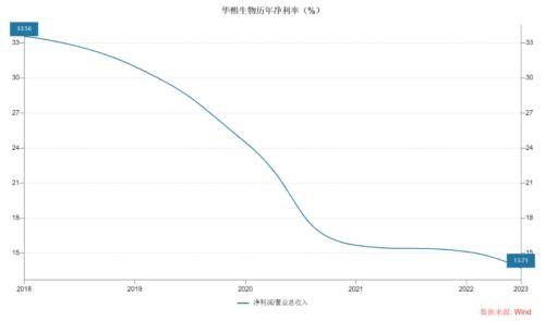 400亿医美巨头华熙生物，首现负增长