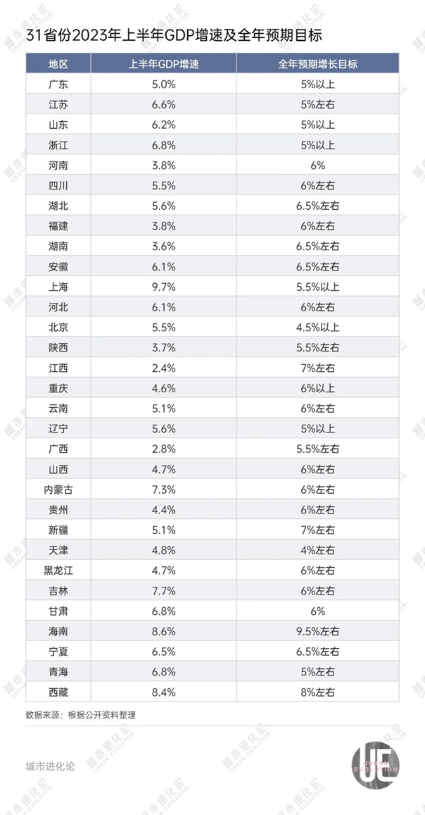 31省份消费半年报：谁在狂飙，谁跑慢了？