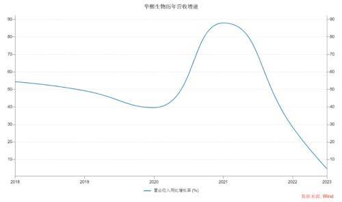 400亿医美巨头华熙生物，首现负增长