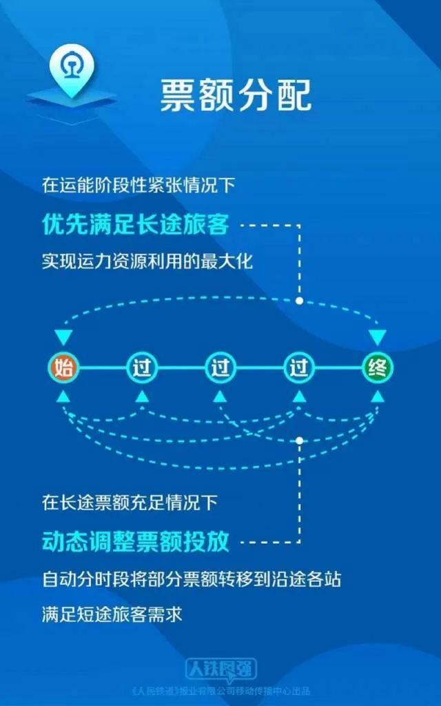 12306回应“强制买长乘短”：运能紧张时优先满足长途旅客