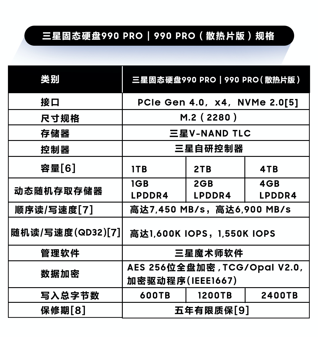 三星推出4TB 990PRO系列 赋予用户强悍性能和高容量