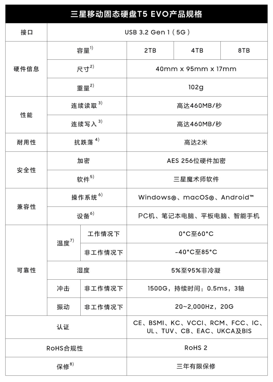 三星推出移动固态硬盘T5 EVO：具有超大可用容量、超快速度， 设计紧凑耐用