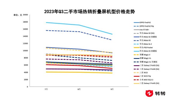 折叠屏“热潮”再起！转转：国产品牌扎堆、二手交易活跃