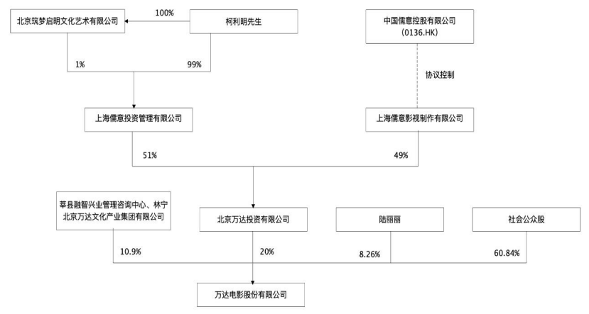 万达电影“易主”中国儒意 实控人将由王健林变更为柯利明