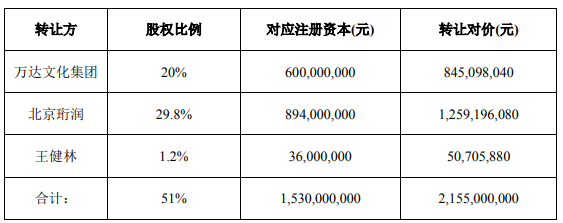 万达电影“易主”中国儒意 实控人将由王健林变更为柯利明