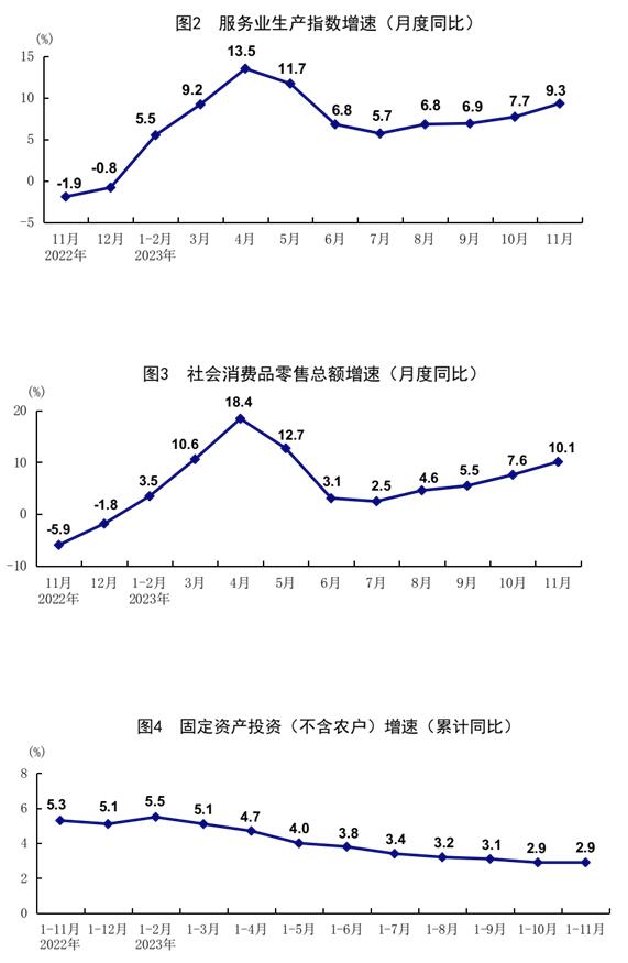 11月份国民经济持续回升向好