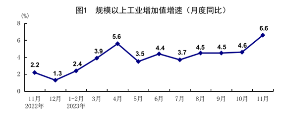 11月份国民经济持续回升向好