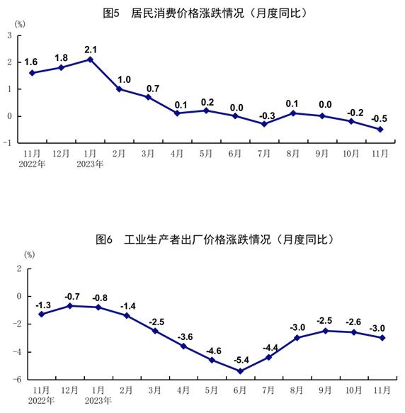 11月份国民经济持续回升向好