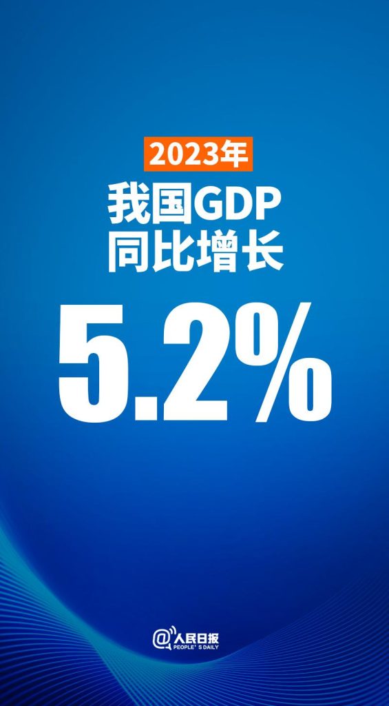 2023年我国GDP超126万亿元 同比增长5.2%