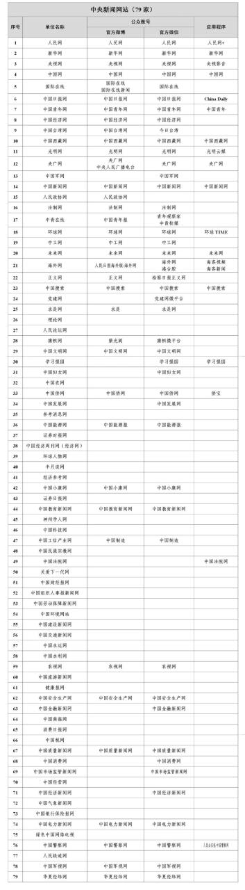 国家网信办公布最新版《互联网新闻信息稿源单位名单》即白名单媒体