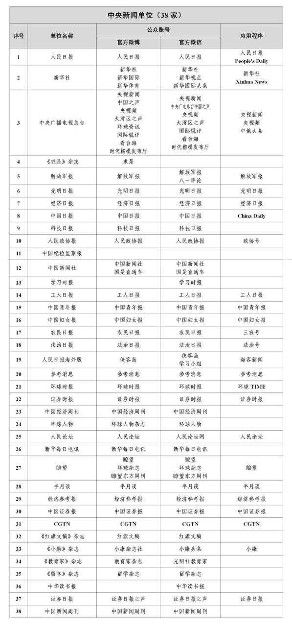 国家网信办公布最新版《互联网新闻信息稿源单位名单》即白名单媒体