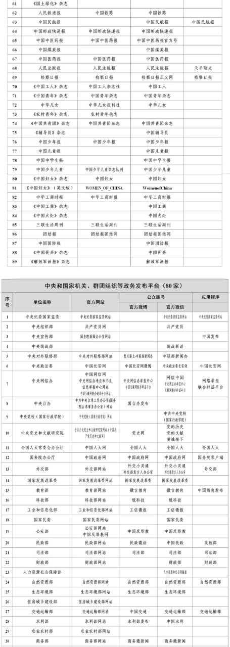 国家网信办公布最新版《互联网新闻信息稿源单位名单》即白名单媒体