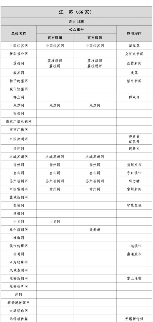 国家网信办公布最新版《互联网新闻信息稿源单位名单》即白名单媒体