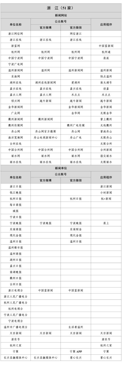 国家网信办公布最新版《互联网新闻信息稿源单位名单》即白名单媒体