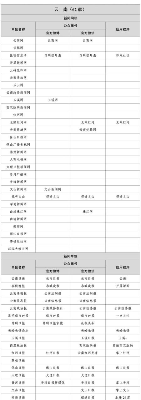 国家网信办公布最新版《互联网新闻信息稿源单位名单》即白名单媒体