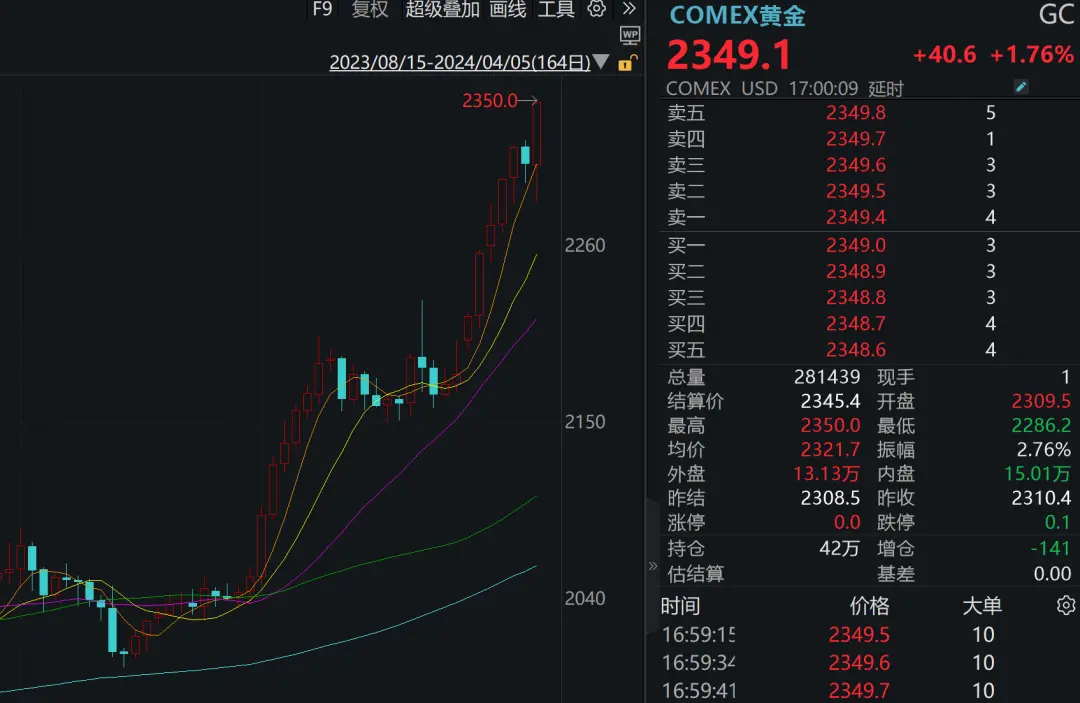 足金金价逼近720元/克，“囤金大户忙变现黄金”冲上热搜