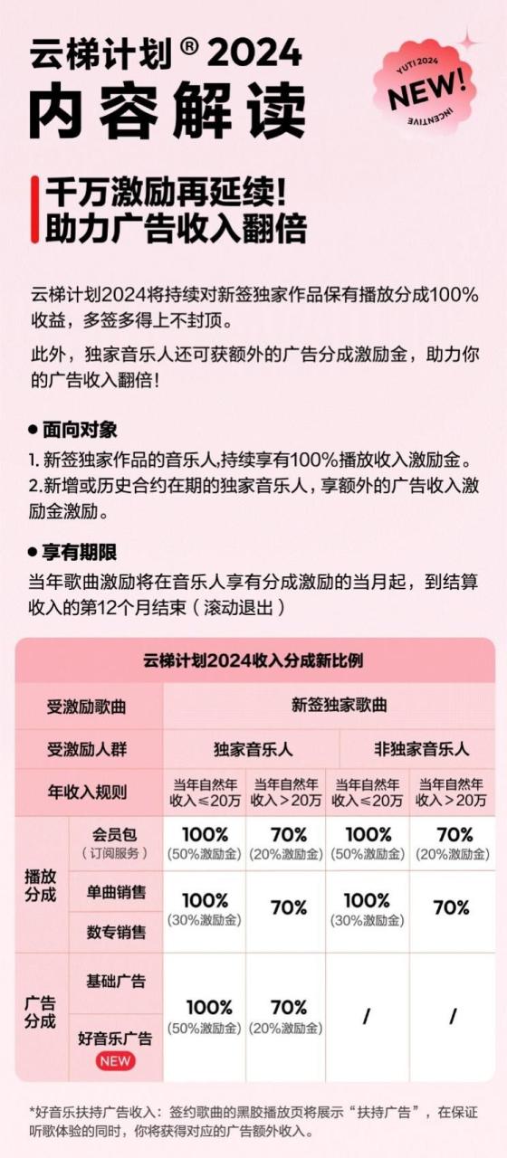 网易云音乐全新推出「云梯计划2024」，现金+服务升级助力音乐人前行