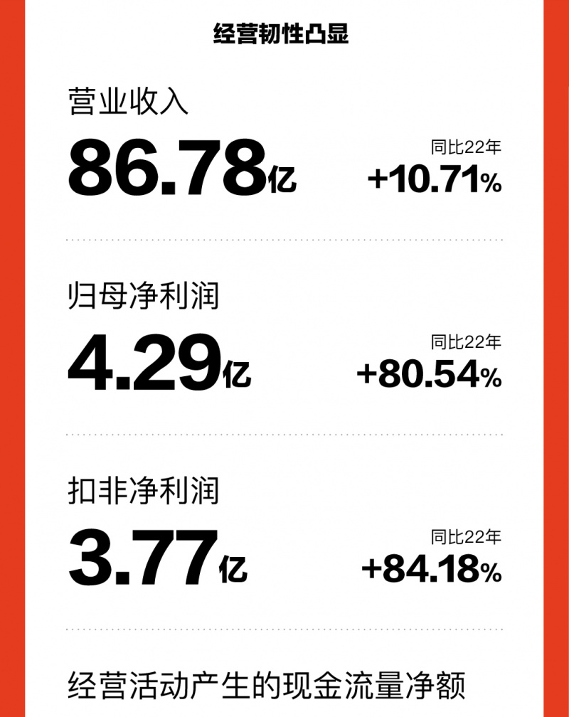 喜临门2023年营收近87亿元，归母净利润同比增长80.54%