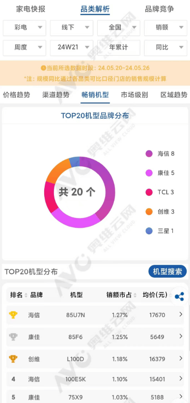 这才是爆款王！海信电视U7N斩获618电视热销榜TOP1