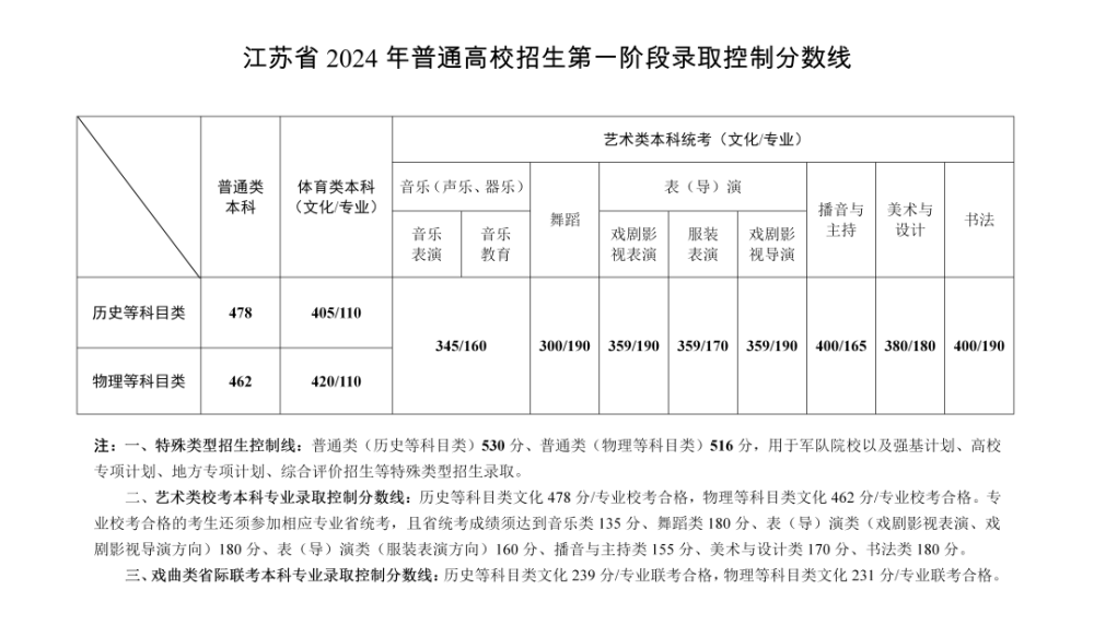 江苏高考分数线出炉：历史类本科478物理类462