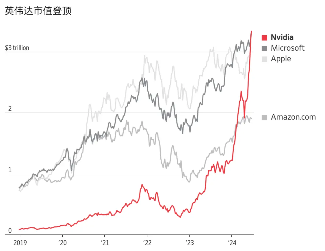 英伟达市值登顶