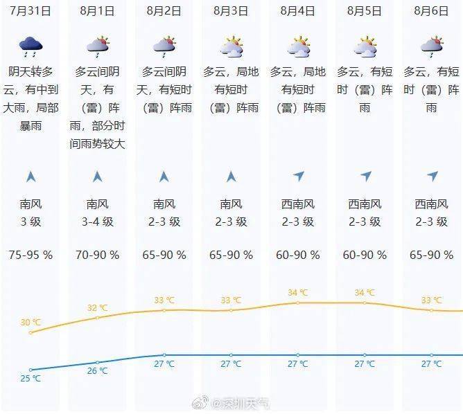 雷雨+阵风8级将至！深圳发布分区雷雨大风黄色、暴雨黄色预警