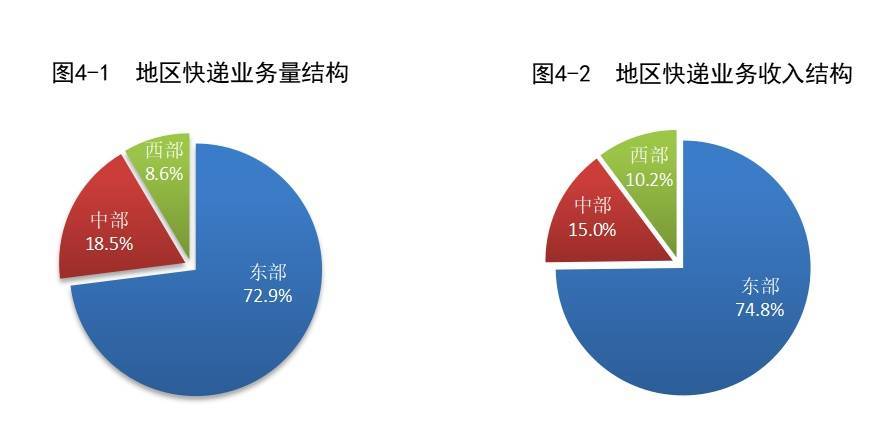 国家邮政局：7月我国快递业务量同比增长22.2%