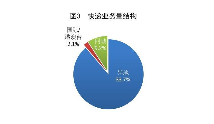 国家邮政局：7月我国快递业务量同比增长22.2%