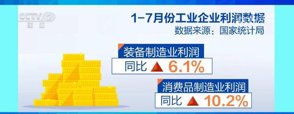 40991.7亿元、同比增长3.6% 1—7月工业企业利润增长有所加快