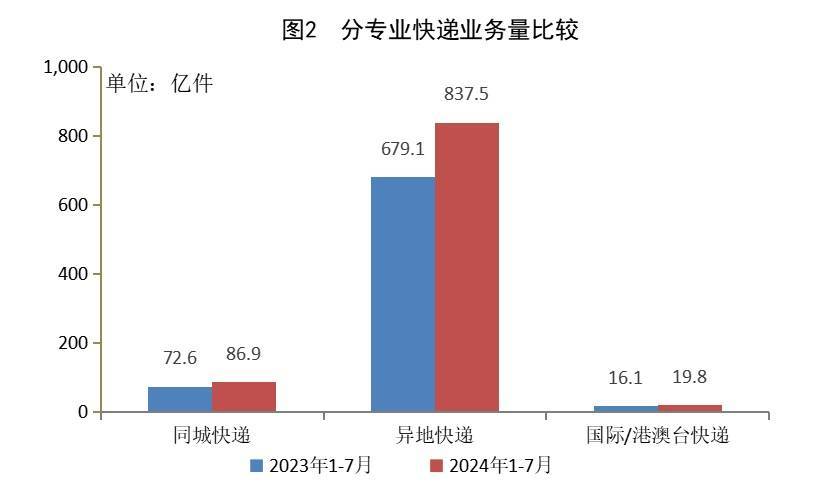 国家邮政局：7月我国快递业务量同比增长22.2%