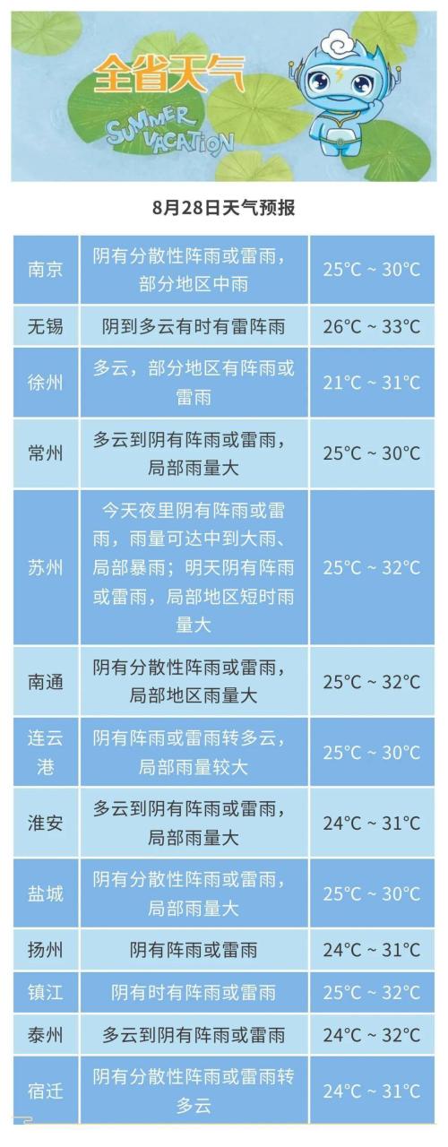 猛降11℃！中到大雨！江苏气温回升就在→