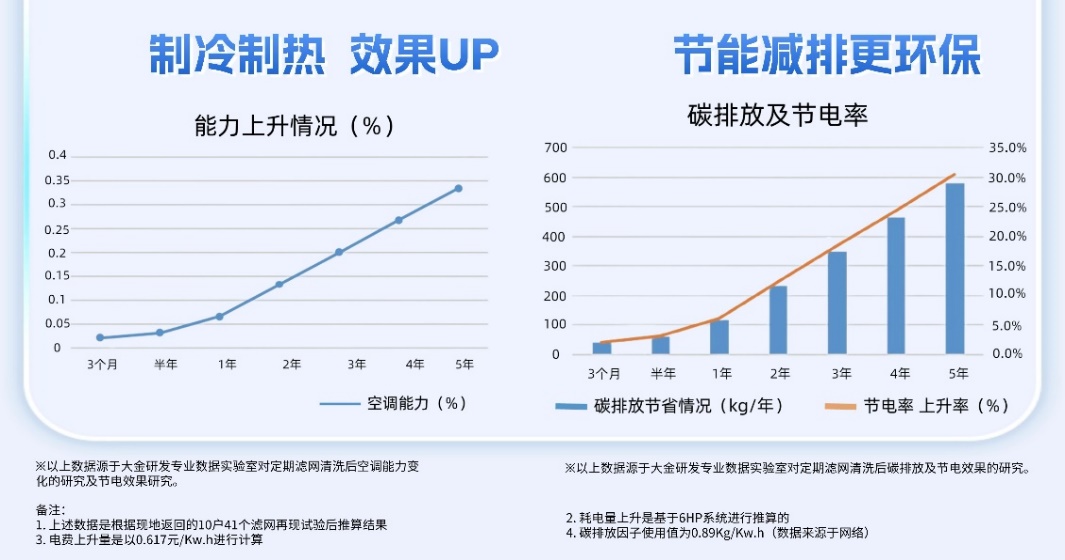 行业首推 | 大金干冰清洗服务 开启空调洁净新时代