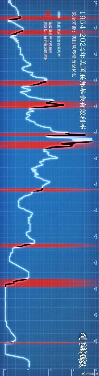 美联储四年来首次降息意味着什么？