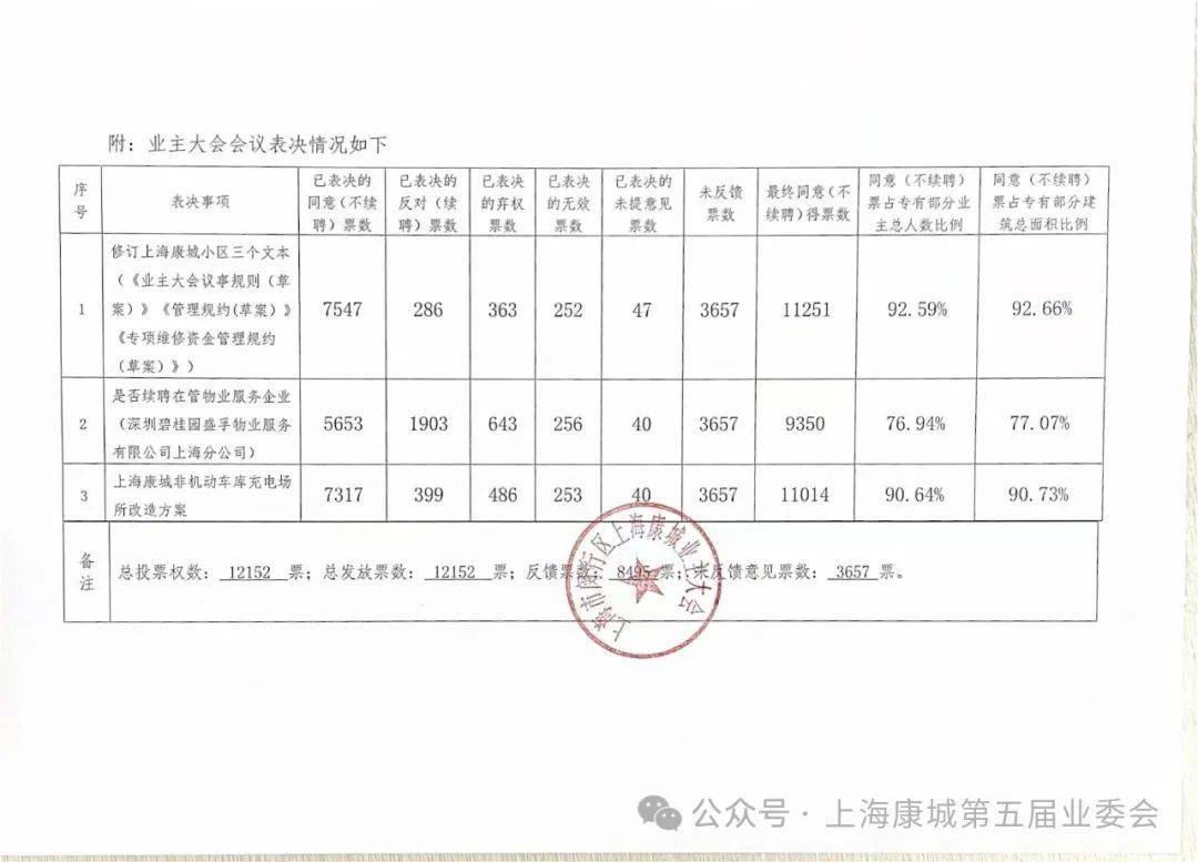 上海最大居民小区突发公告：炒掉物业！