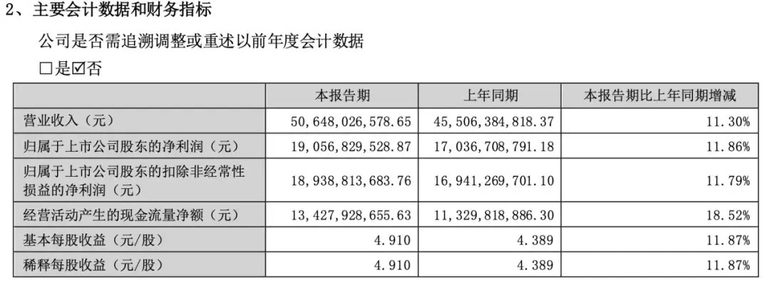 五粮液上半年保持“稳中有进”,“战略机遇期”已来临