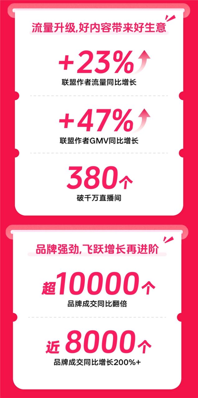 抖音电商双11大促进行过半：抖音商城GMV同比增长91%