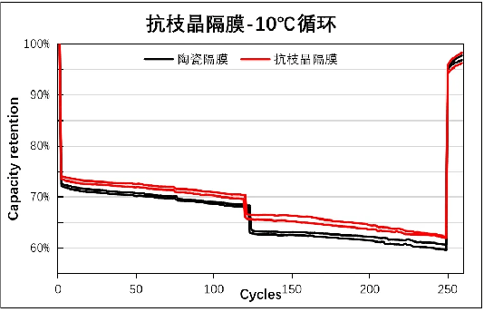 恩捷股份三季度净利环比增长14.74% 成功研发抗枝晶涂布膜